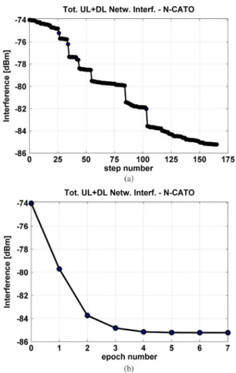 Fig. 12. Evolution of the total UL + DL network interference [dBm] in (1) by the G-CATO for the snapshot in Fig