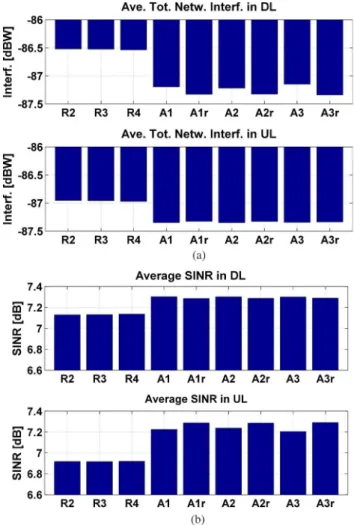 Fig. 14. (a) Ave. total network interference power [dBm], (b) Ave. SINR [dB] in Example 3 over 1.000 snapshots.