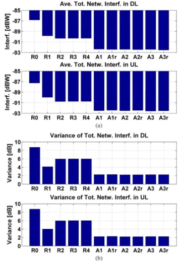 Fig. 5. Evolution of the total UL + DL network interference [dBm] in (1) by G-CATO for the snapshot in Fig