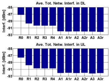 Fig. 8. Average SINR [dB] in DL and in UL in Example 2 over 10.000 snapshots.