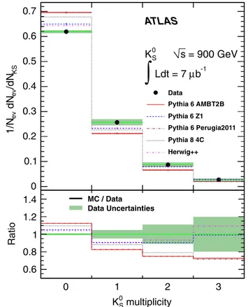 FIG. 12 (color online). The corrected rapidity distribution of K S 0 mesons in 900 GeV data compared with the hadron-level