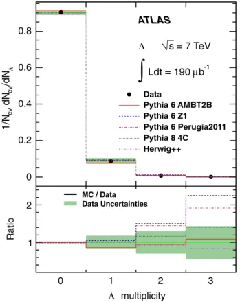 FIG. 16 (color online). The corrected multiplicity distribution of  baryons in 7 TeV data compared with the hadron-level distributions in the MC samples for a variety of tunes, which are normalized to unity