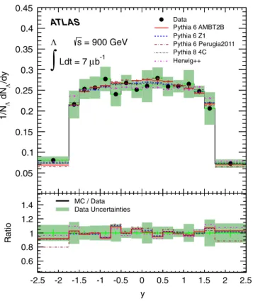 FIG. 19 (color online). The corrected multiplicity distribution of  baryons in 900 GeV data compared with the hadron-level distributions in the MC samples for a variety of tunes, which are normalized to unity
