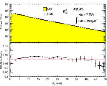 FIG. 4 (color online). The distribution of the reconstructed transverse impact parameter in 7 TeV data and MC for pions originating in K S 0 decays after all selection criteria are imposed.