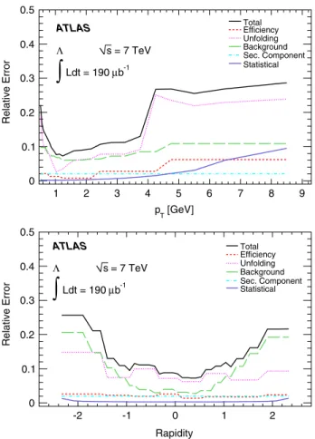 FIG. 6 (color online). The systematic, statistical, and total uncertainties versus p T (top) and rapidity (bottom) of the K S 0