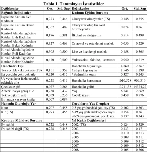 Tablo 1. Tanımlayıcı İstatistikler 