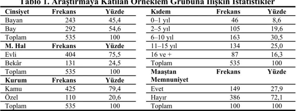 Tablo 1. Araştırmaya Katılan Örneklem Grubuna İlişkin İstatistikler 