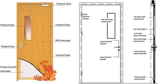 Şekil 1. Yangın dayanıklı ahşap hasta odası kapısı için kapı aksesuar seçimine yönelik bir  çalışma örneği 