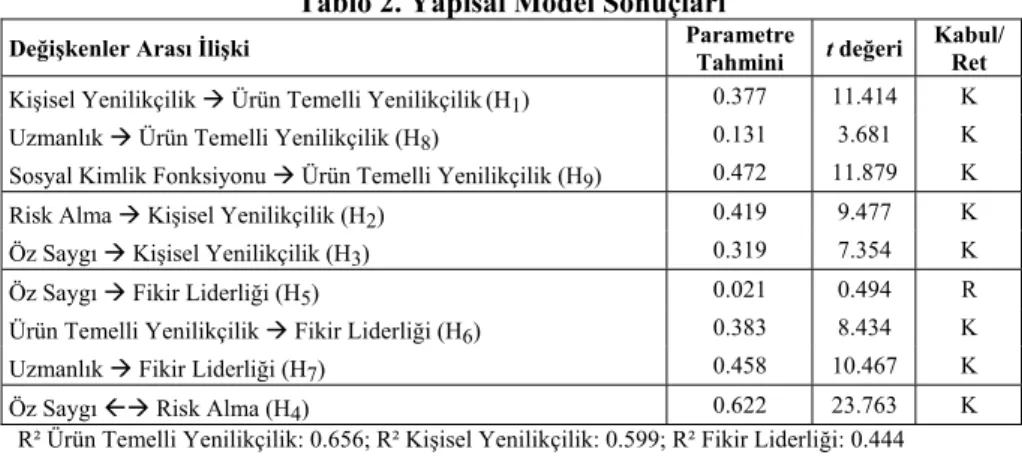 Tablo 2. Yapısal Model Sonuçları 