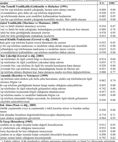 Tablo 3. Ölçeklere Ait Sorular ve Parametre Tahminleri 
