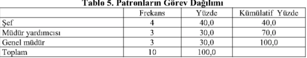 Tablo 5. Patronların Görev Dağılımı  Şef  Müdür yardımcısı  Genel müdür  Toplam  Frekans 4 3 3 10  Yüzde 40,0 30,0 30,0 100,0  Kümülatif Yüzde 40,0 70,0 100,0 