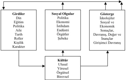 Şekil 1. Dinamik Girişimci Kültür (Morrison, 2006, s.194) 