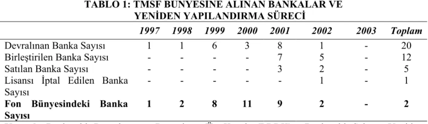 TABLO 1: TMSF BÜNYESİNE ALINAN BANKALAR VE       YENİDEN YAPILANDIRMA SÜRECİ 