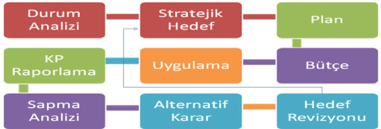 Şekil 2. Kurumsal Performans Yönetim Süreci 