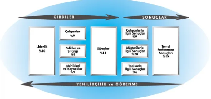 Şekil 3. EFQM Mükemmellik Modeli 