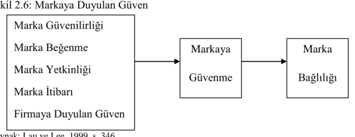 Şekil 2.6: Markaya Duyulan Güven  