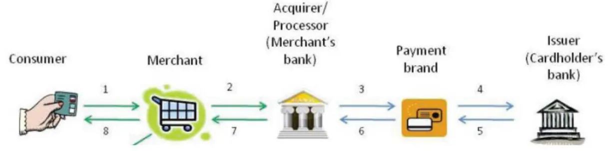 Figure 1-1  Simple Transaction Flow for Credit and Debit 