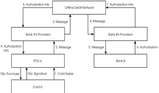 Figure 1-2  Offline debit card transaction 
