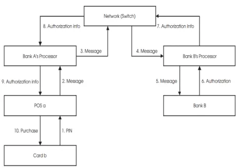 Figure 1-3  Online debit card transaction 