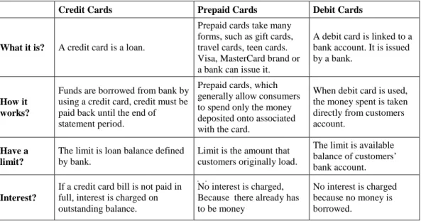 Table 1-1  Credit, Prepaid and Debit Cards Comparison Chart  