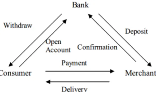 Figure 1-4  E-cash process in general 