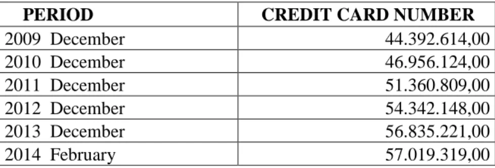 Table 2-3  Credit card number year by year (BKM  POS ATM Card Number Page, 2014) 