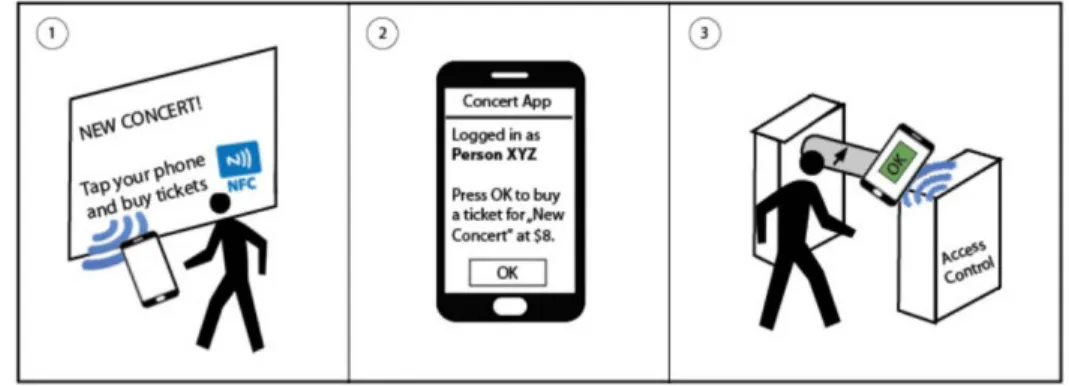 Figure 3-1  A typical NFC application scenario 