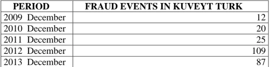 Table 4-1  Fraud events in Kuveyt Turk