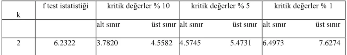 Tablo 6. Uzun Dönem Katsayıları