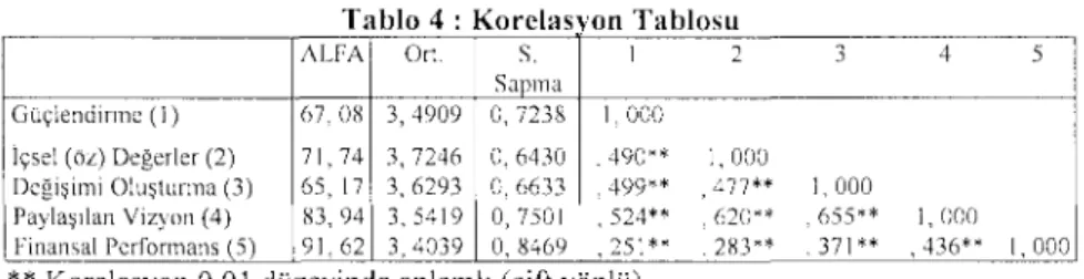 Tablo 4 : Korelasyon Tablosu 