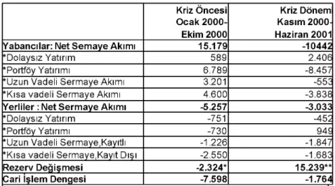 Tablo 1: Kriz Öncesi ve Kriz  Döneminde S erm aye  Hareketleri Kriz Öncesi  O cak 2 000-  Ekim 2000 Kriz Dönem  Kasım 2000- Haziran 2001