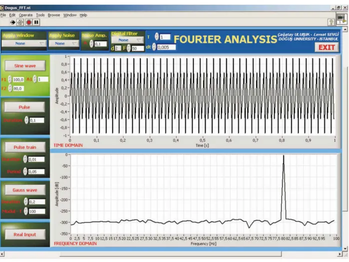 Figure 4. The front panel of the FFT virtual instrument.