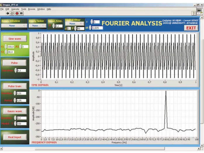 Figure 4. The front panel of the FFT virtual instrument.