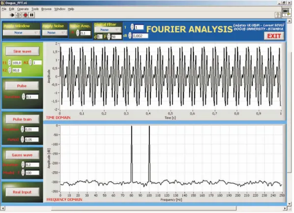 Figure 5. The front panel for the two sinusoid problem ( f 1 =100 Hz, f 2 =80 Hz, ∆ t = 0.002 s, corresponds to