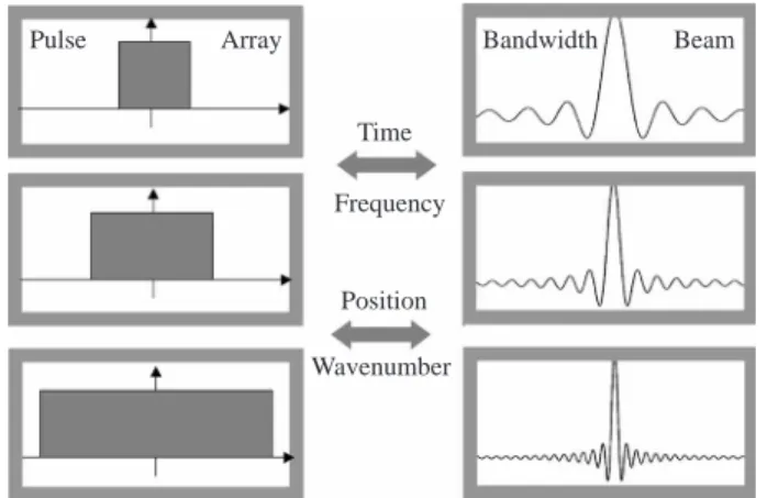 Figure 1. Time-frequency, and position - wavenumber relations