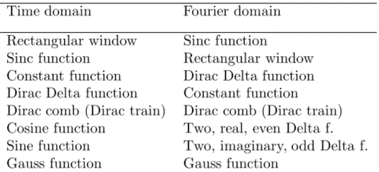 Table 1. Some functions and their Fourier transforms