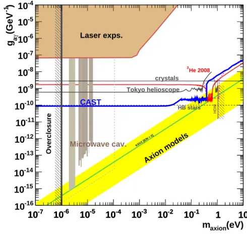 Figure 1. 95% CL exclusion line obtained from the previously published CAST data [22, 26] (blue line) and the preliminary analysis of the first 2008 3