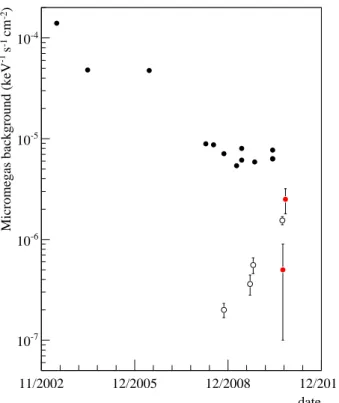 Figure 2. Background levels of Micromegas detectors over the years. Black points represents  nom-inal values in CAST data taking campaigns