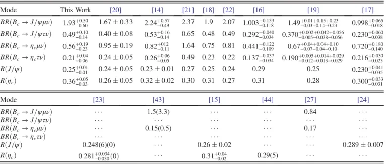 TABLE II. The branching fractions in % for B c → J=ψlν and B c → η c l ν, as well as RðJ=ψÞ and Rðη c Þ.