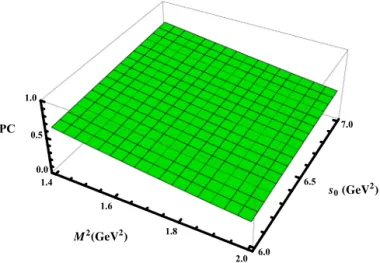 Fig. 1. Dependence of the pole contribution on M 2 and s 0 .