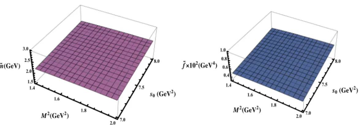 Fig. 3. The mass (left panel) and coupling (right panel) of the vector tetraquark T V as functions of the Borel and contin-