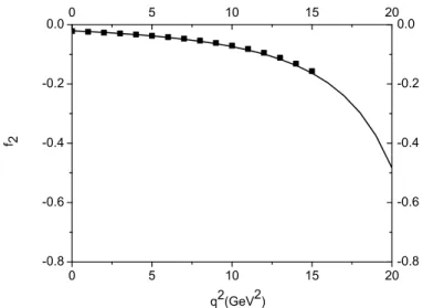 Figure 4: Form factor f 2 as a function of q 2 for Ξ b → Ξl + l − decay at working regions of