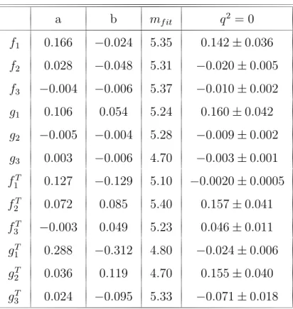 Table 7: Parameters appearing in the fit function of the form factors and the values of the form factors at q 2 = 0 for Ξ