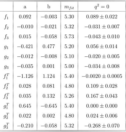 Table 10: Parameters appearing in the fit function of the form factors and the values of the form factors at q 2 = 0 for Ξ ′