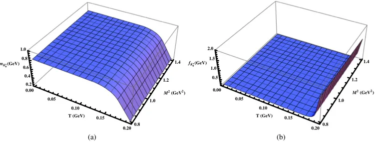 FIG. 2. (a) Dependence of the mass of the K  0 ð700Þ state on M 2 and T at an average value of the continuum threshold