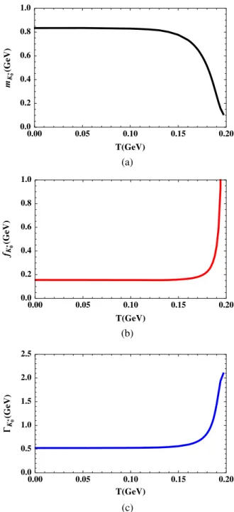 FIG. 3. (a) Dependence of the mass of the K  0 ð700Þ state on T for the case of finite width and at average values of the auxiliary parameters