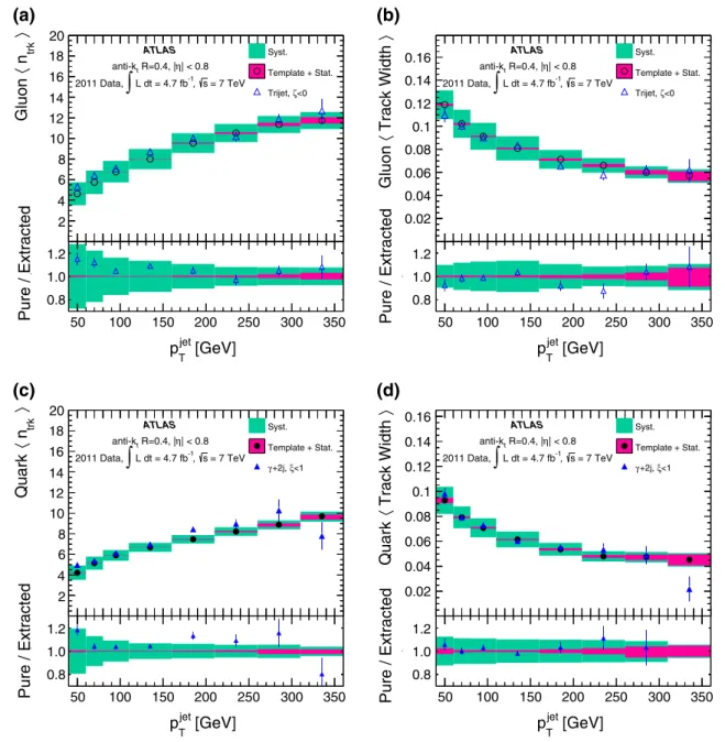 Fig. 3 Top, the jet a ntrk and b track width as a function of pT for jets in a gluon-jet-enriched trijet sample (triangles) compared to gluon-jet extracted templates (circles) for |η| < 0.8