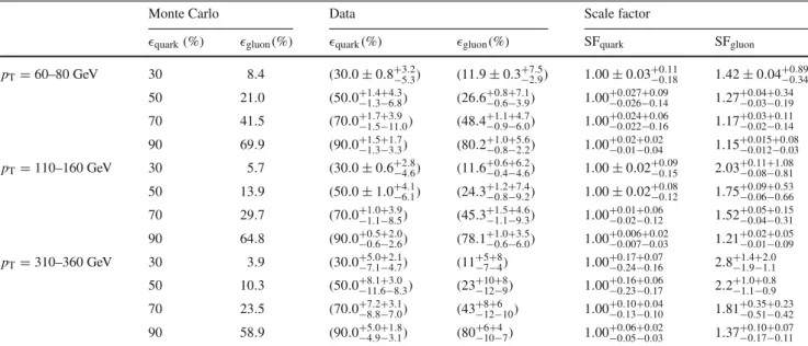 Table 1 Summary of the performance of the quark-jet tagger on quark- and gluon-jets in data and Pythia6 MC simulation for jets built with the anti-k t algorithm with R = 0.4 and with |η| < 0.8