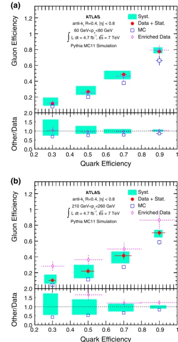 Fig. 5 Gluon-jet efficiency as a function of quark-jet efficiency calcu- calcu-lated using jet properties extracted from data (solid symbols) and from MC-labelled jets from the dijet Pythia 6 (empty squares) and 
