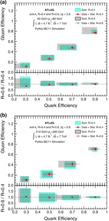 Fig. 7 Gluon-jet efficiency as a function of quark-jet efficiency as cal- cal-culated using extracted jet properties for jets with a 60 &lt; p T &lt; 80 GeV and b 210 &lt; p T &lt; 260 GeV and |η| &lt; 0.8 reconstructed with the anti-k t algorithm with R =